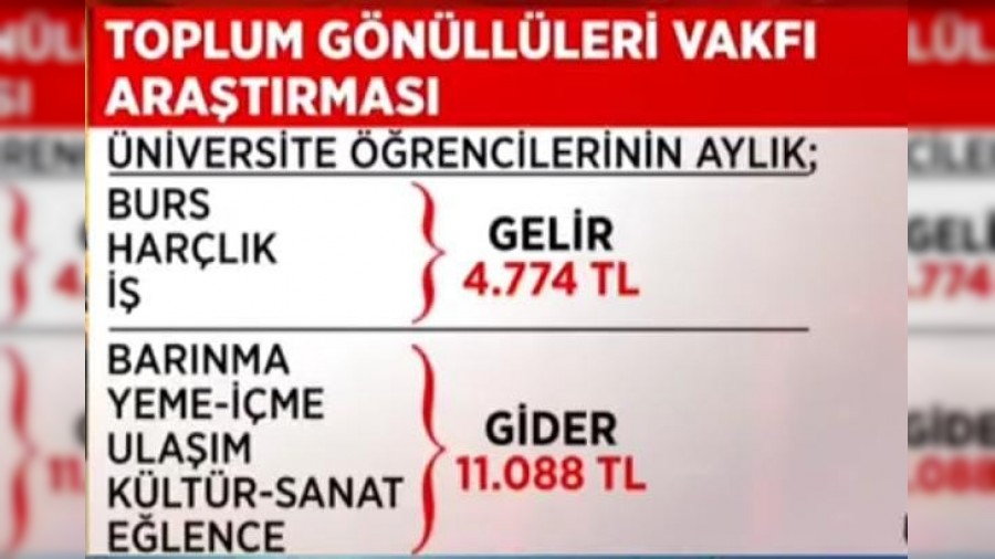 "BR N YEMEK 3.750 TL, KYK KREDS BR AYLIK YEMEE BLE YETMYOR!"