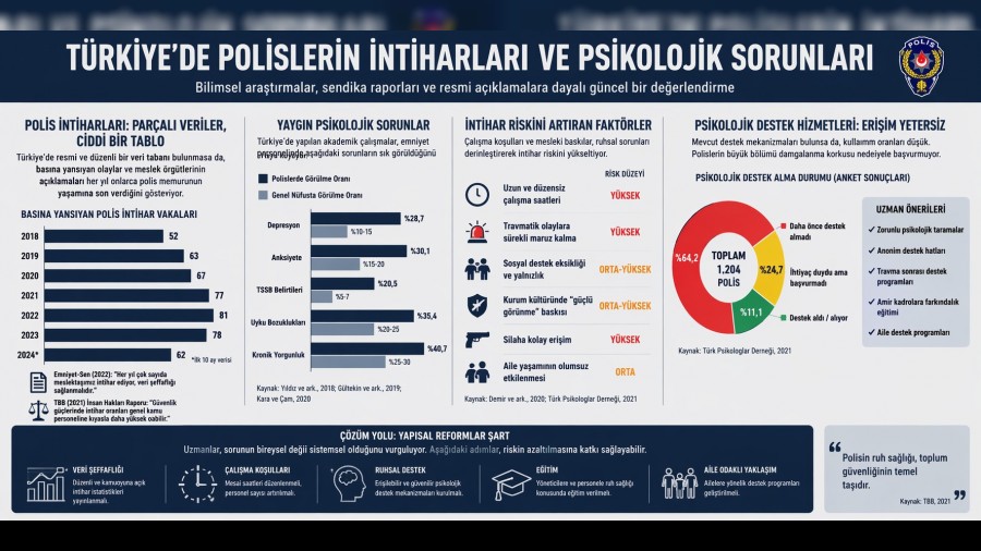 EMN�YETTE DER�NLE�EN SORUN:  �NT�HAR VAKALARI VE RUHSAL Y�K�N B�L�MSEL ANAL�Z�